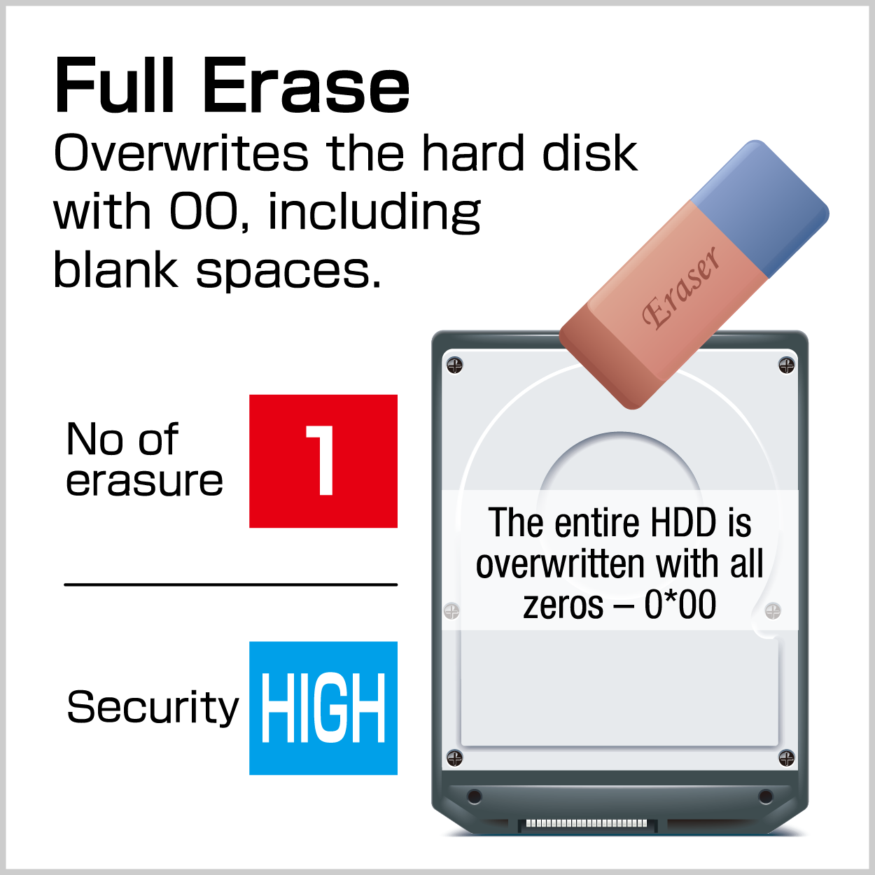 ERASE DOD HDD บริการลบและทำลาย Harddisk นอกสถานที่ ทั่วราชอาณาจักร